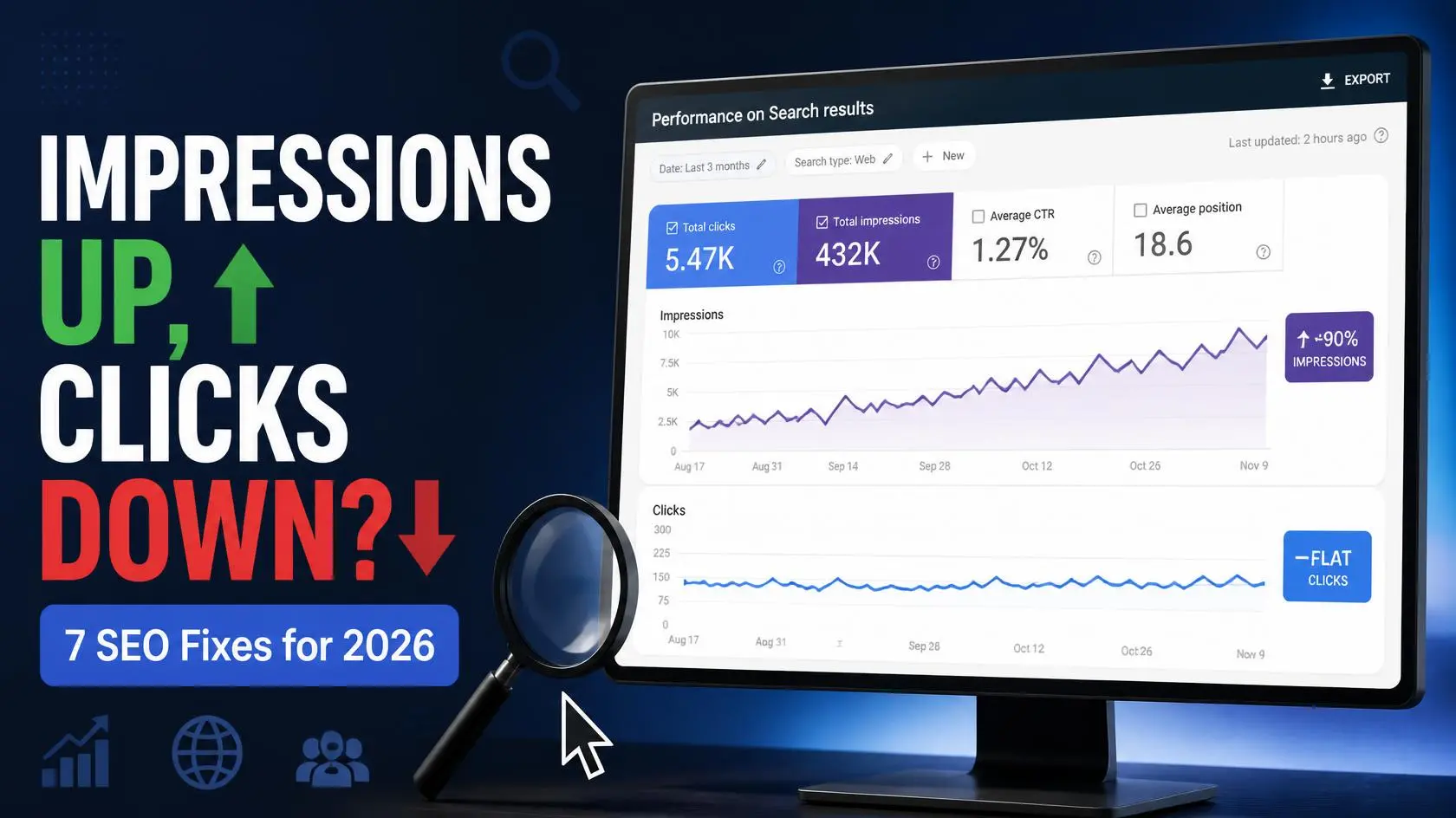 Impressions Up, Clicks Flat? 7 GSC Fixes for 2026 2 impressions up clicks flat