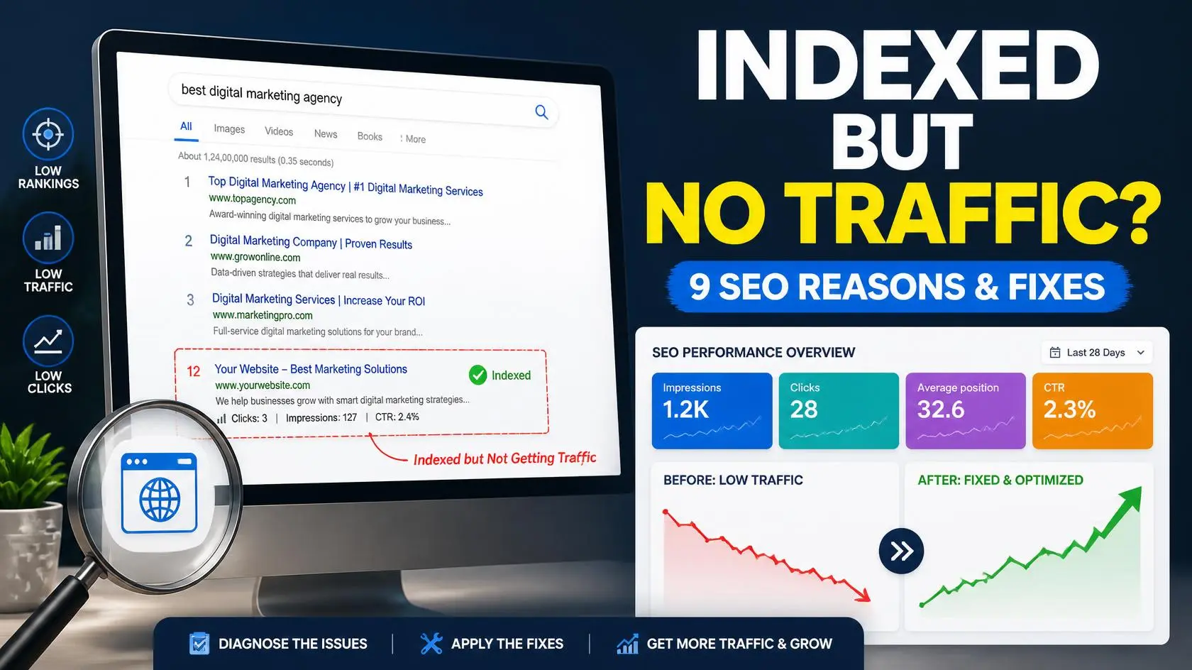 Website Indexed but Not Getting Traffic? 9 Proven Reasons & Fixes 3 Google Search Console traffic diagnosis for an indexed website