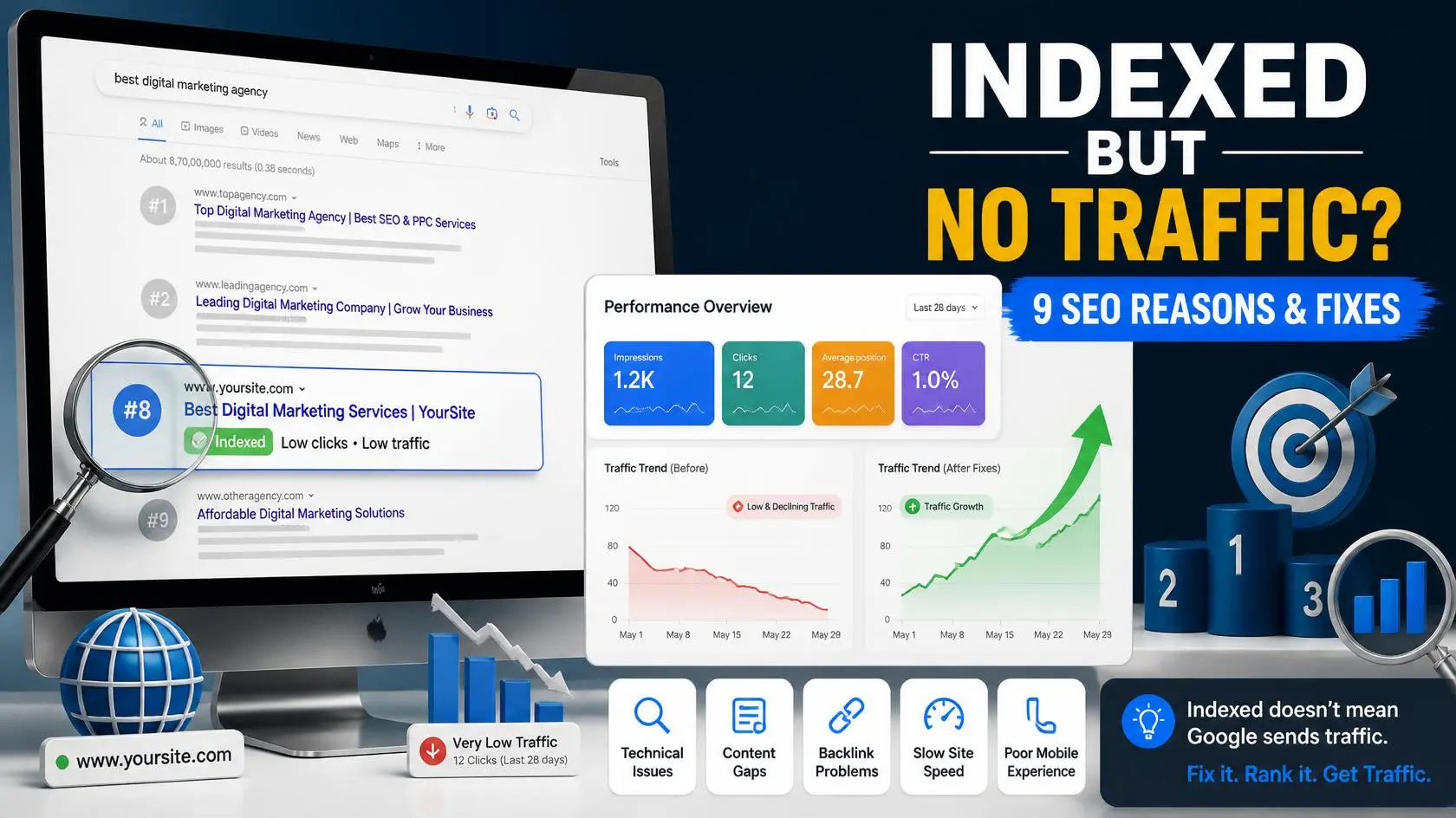 Website Indexed but Not Getting Traffic? 9 Proven Reasons & Fixes 2 Website indexed but not getting traffic - 9 SEO reasons and fixes